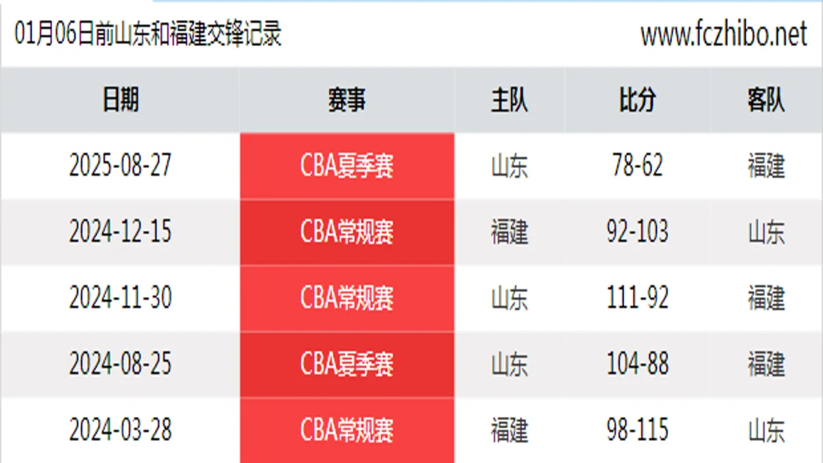 01月06日前山东和福建最近5场交锋数据