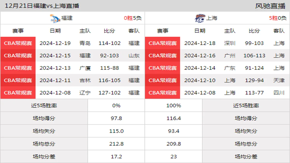 12月21日 CBA常规赛 福建vs上海在线直播