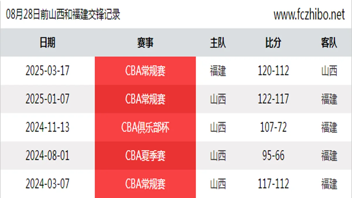 08月28日前山西和福建最近5场交锋数据