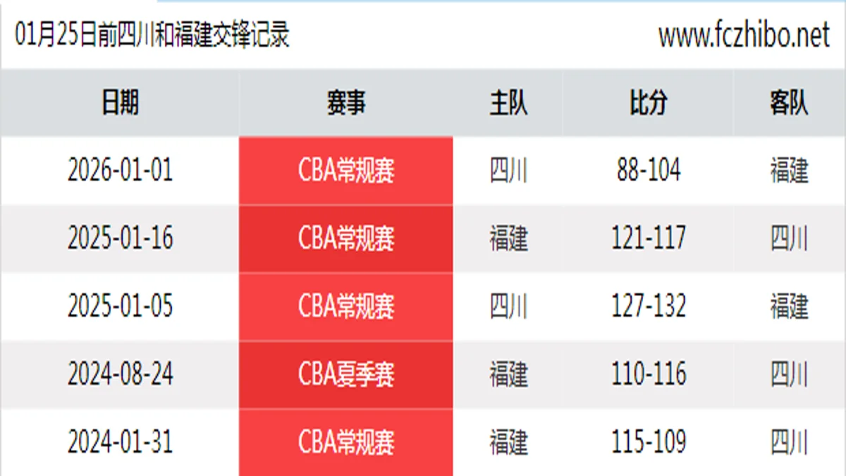01月25日前四川和福建最近5场交锋数据