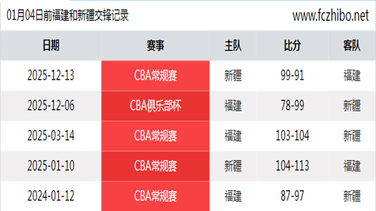 01月04日前福建和新疆最近5场交锋数据