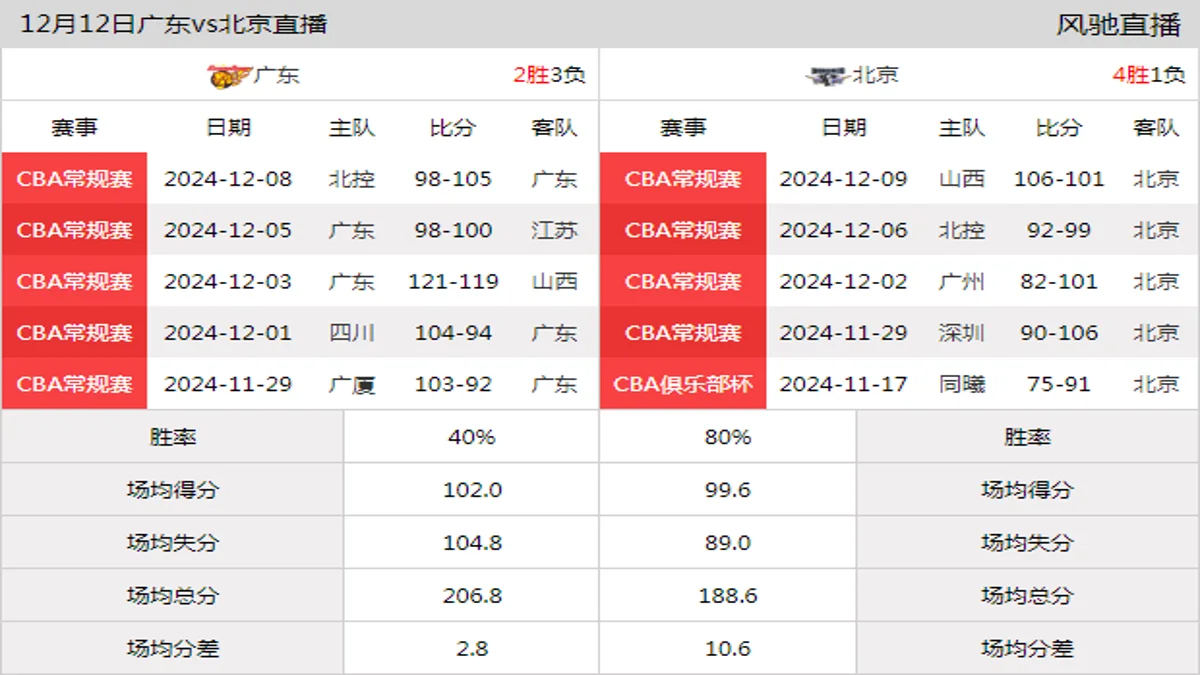 12月12日 CBA常规赛 广东vs北京在线直播