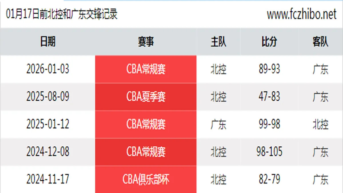 01月17日前北控和广东最近5场交锋数据
