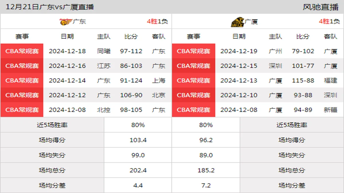 12月21日 CBA常规赛 广东vs广厦在线直播