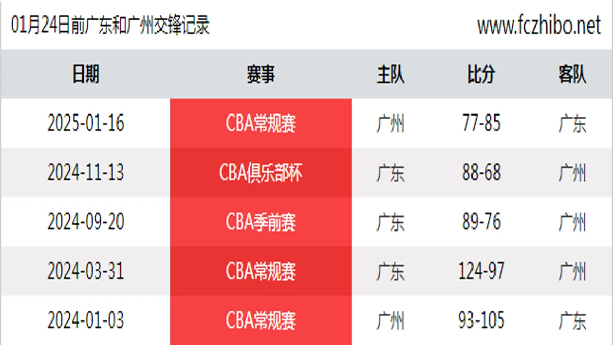 01月24日前广东和广州最近5场交锋数据