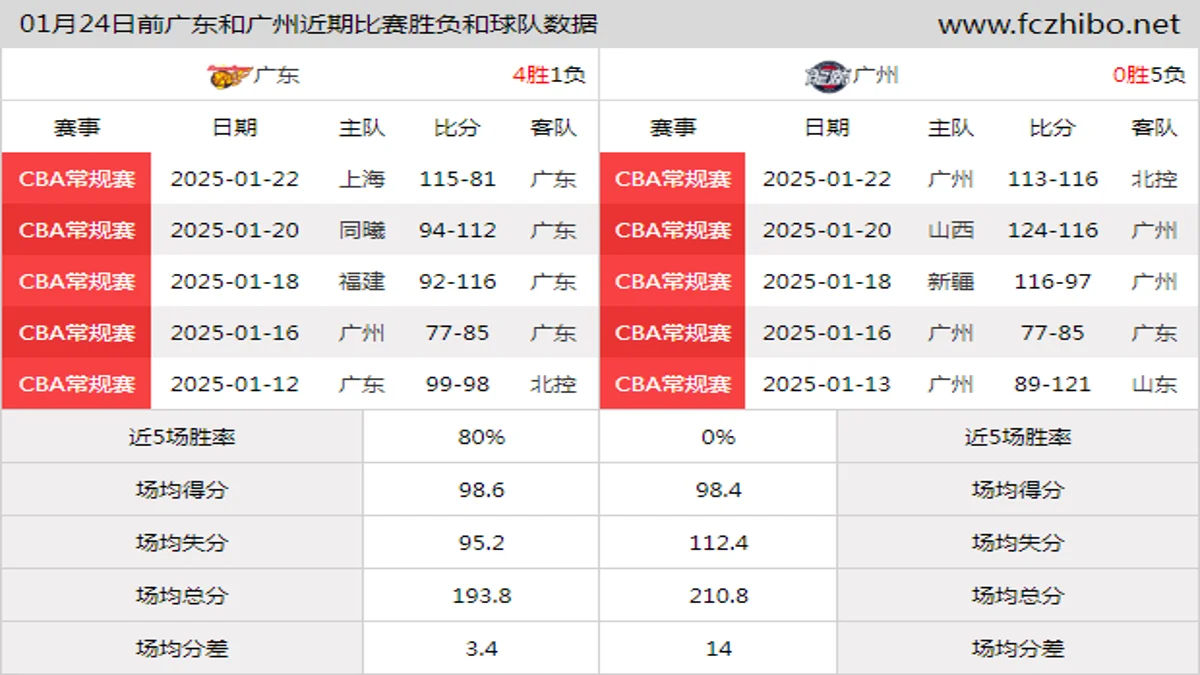 01月24日前广东和广州近期比赛胜负和球队数据