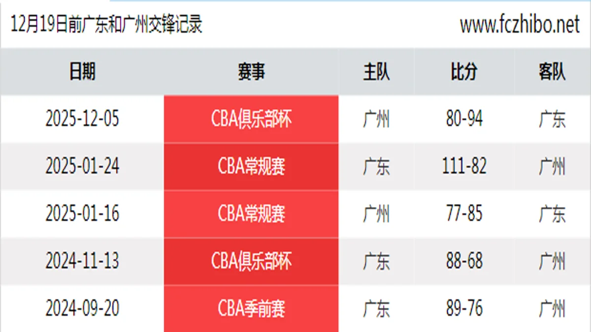 12月19日前广东和广州最近5场交锋数据
