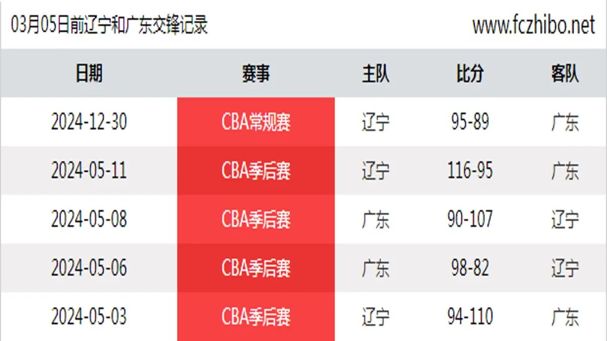 03月05日前辽宁和广东最近5场交锋数据