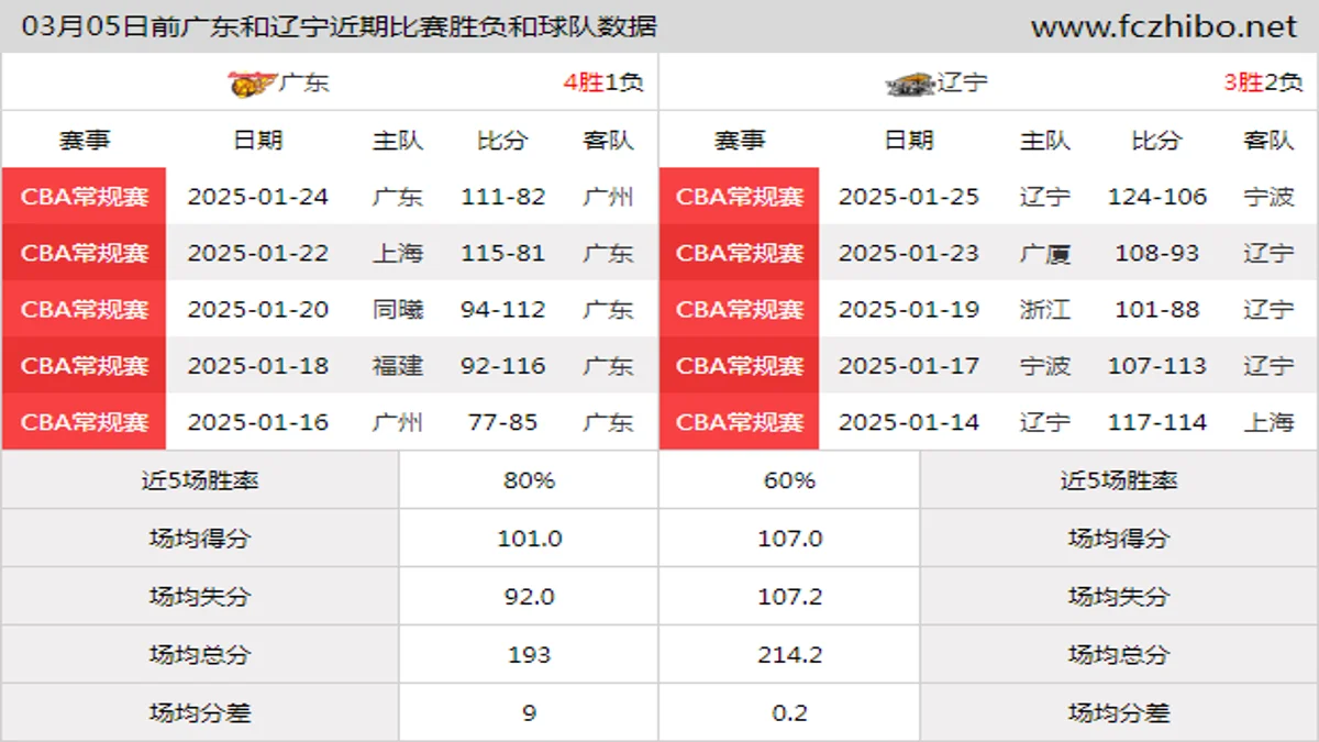 03月05日前广东和辽宁近期比赛胜负和球队数据