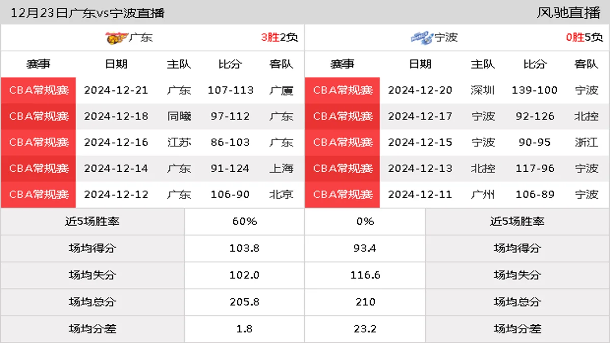 12月23日 CBA常规赛 广东vs宁波在线直播