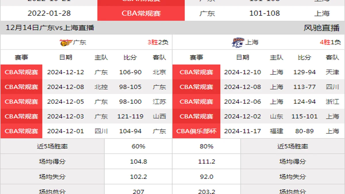 12月14日 CBA常规赛 广东vs上海在线直播