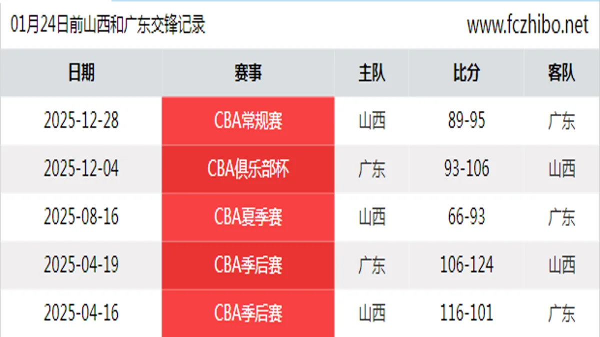 01月24日前山西和广东最近5场交锋数据