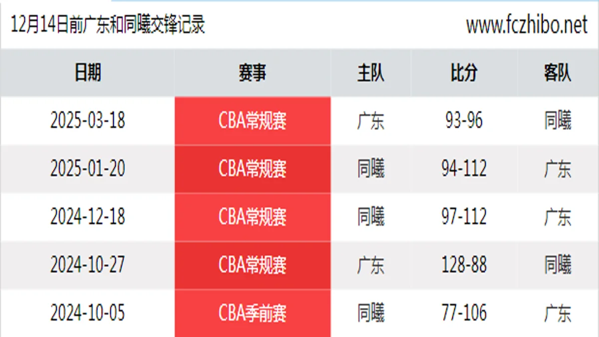 12月14日前广东和同曦最近5场交锋数据