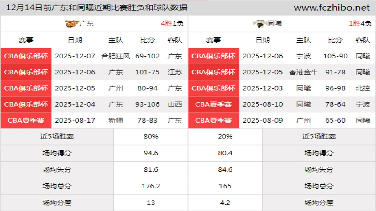12月14日前广东和同曦近期比赛胜负和球队数据
