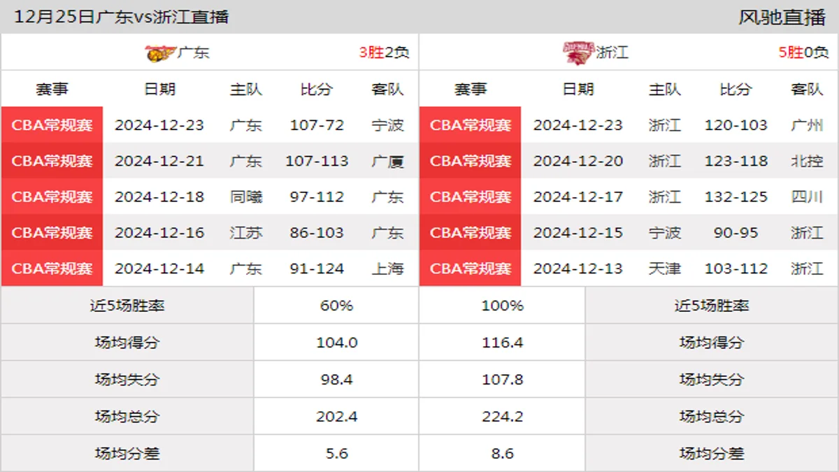 12月25日 CBA常规赛 广东vs浙江在线直播