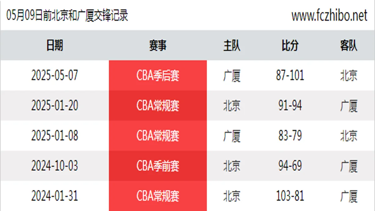 05月09日前北京和广厦最近5场交锋数据