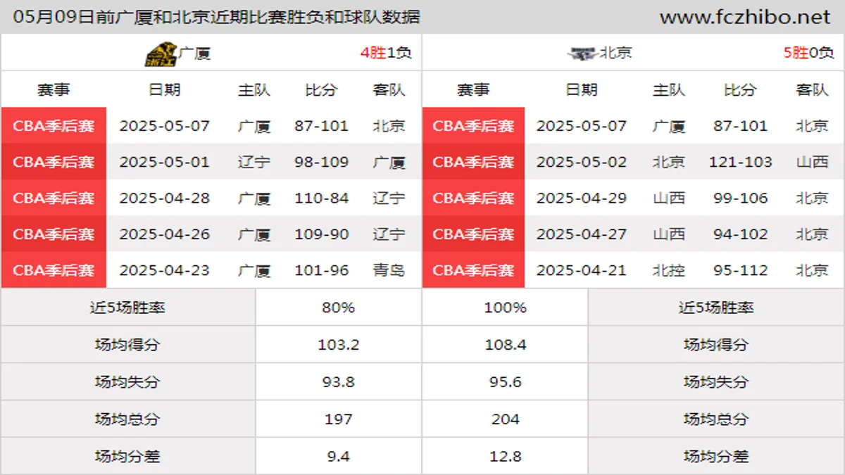 05月09日前广厦和北京近期比赛胜负和球队数据