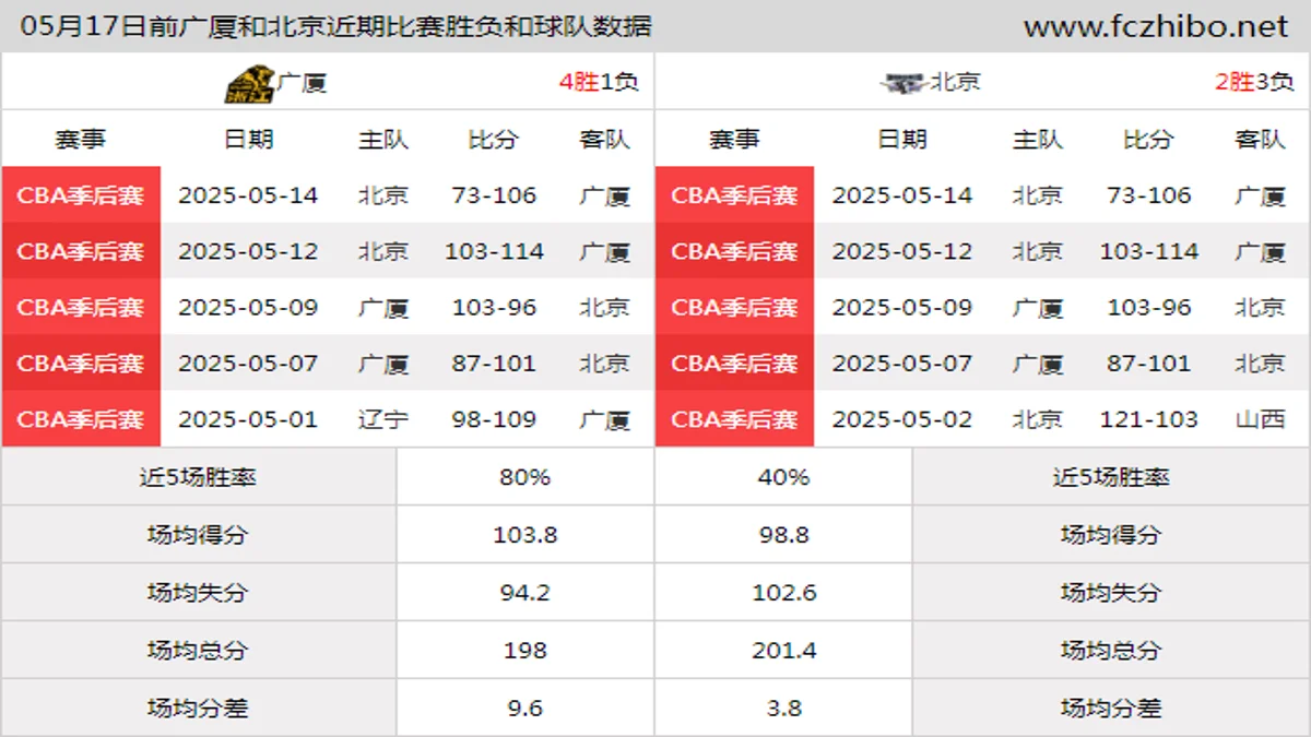 05月17日前广厦和北京近期比赛胜负和球队数据