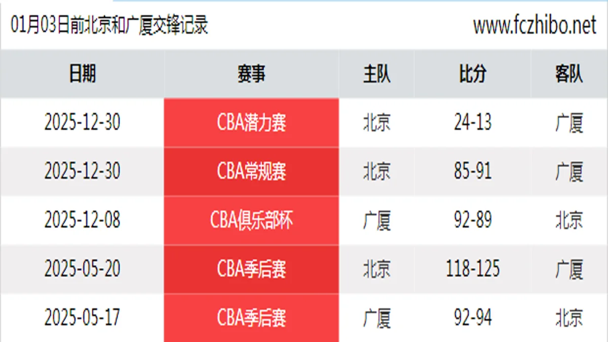 01月03日前北京和广厦最近5场交锋数据