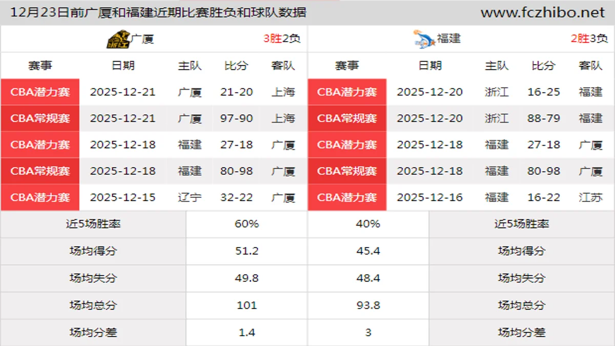 12月23日前广厦和福建近期比赛胜负和球队数据