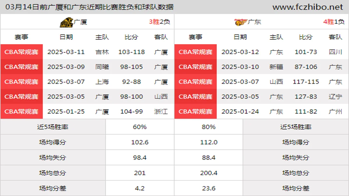 03月14日前广厦和广东近期比赛胜负和球队数据