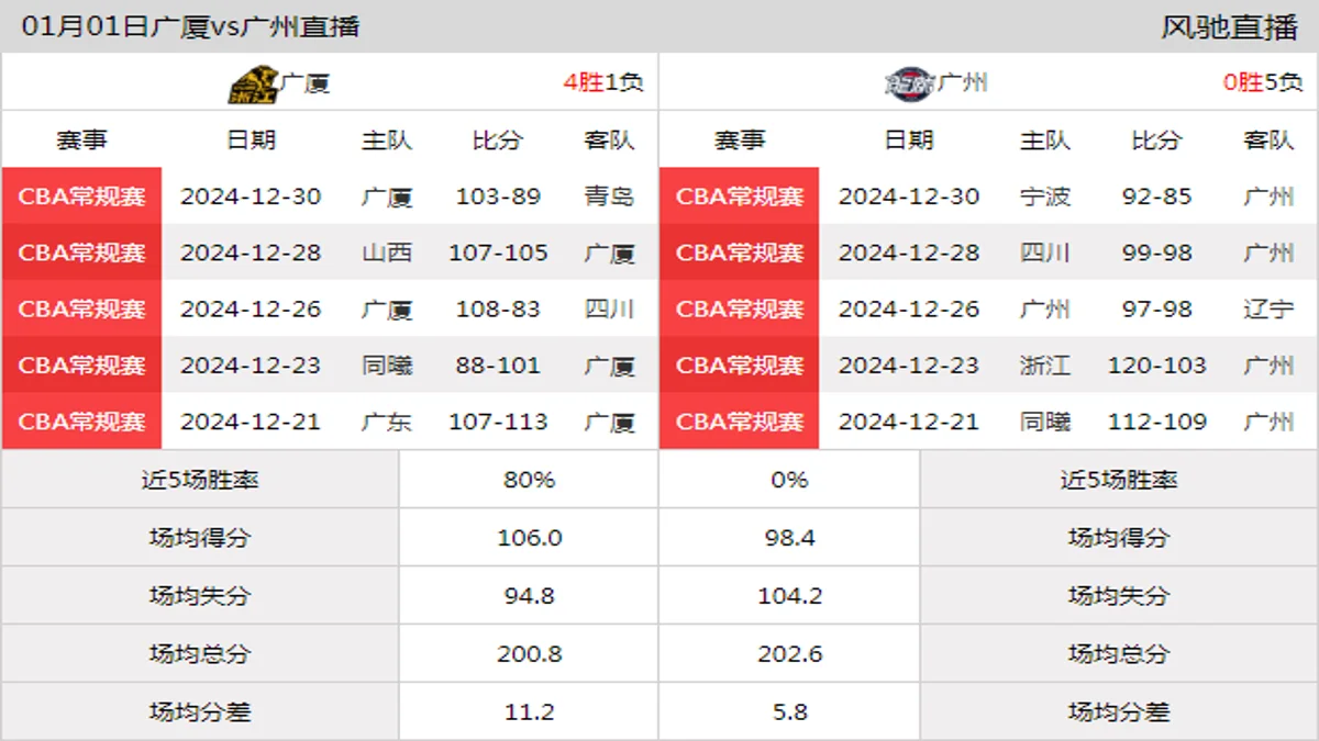 01月01日 CBA常规赛 广厦vs广州在线直播