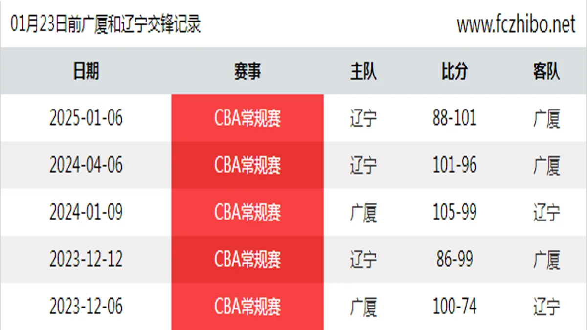 01月23日前广厦和辽宁最近5场交锋数据