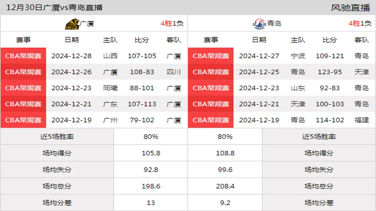 12月30日 CBA常规赛 广厦vs青岛在线直播