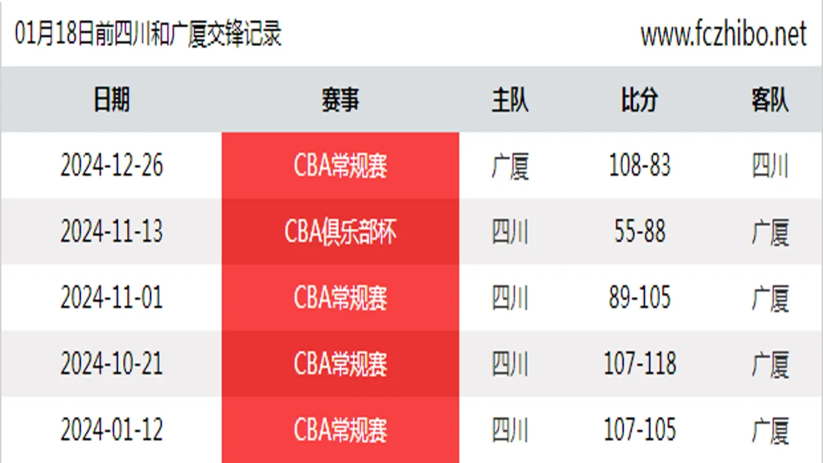 01月18日前四川和广厦最近5场交锋数据