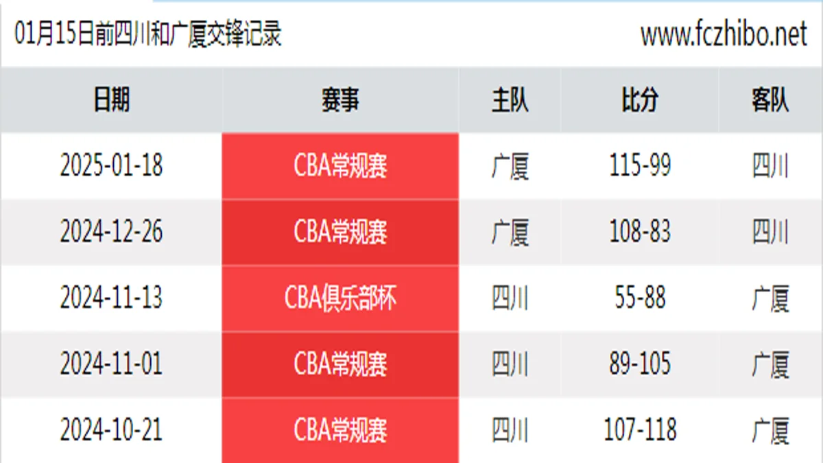 01月15日前四川和广厦最近5场交锋数据
