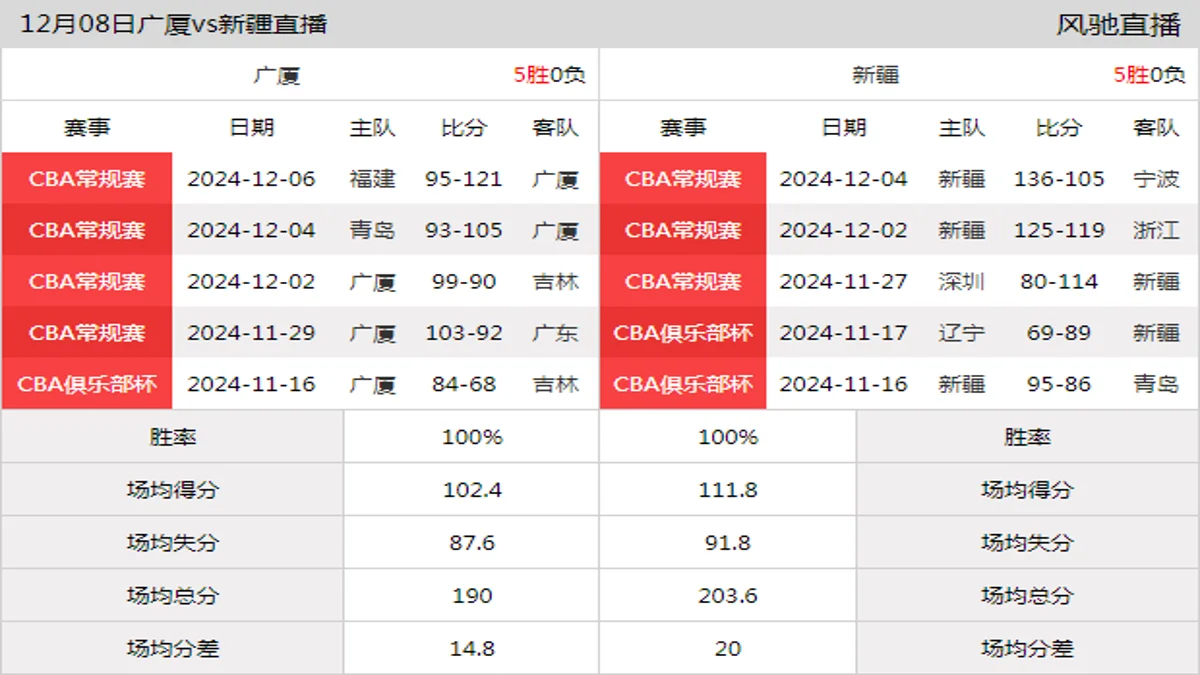 12月08日 CBA常规赛 广厦vs新疆在线直播