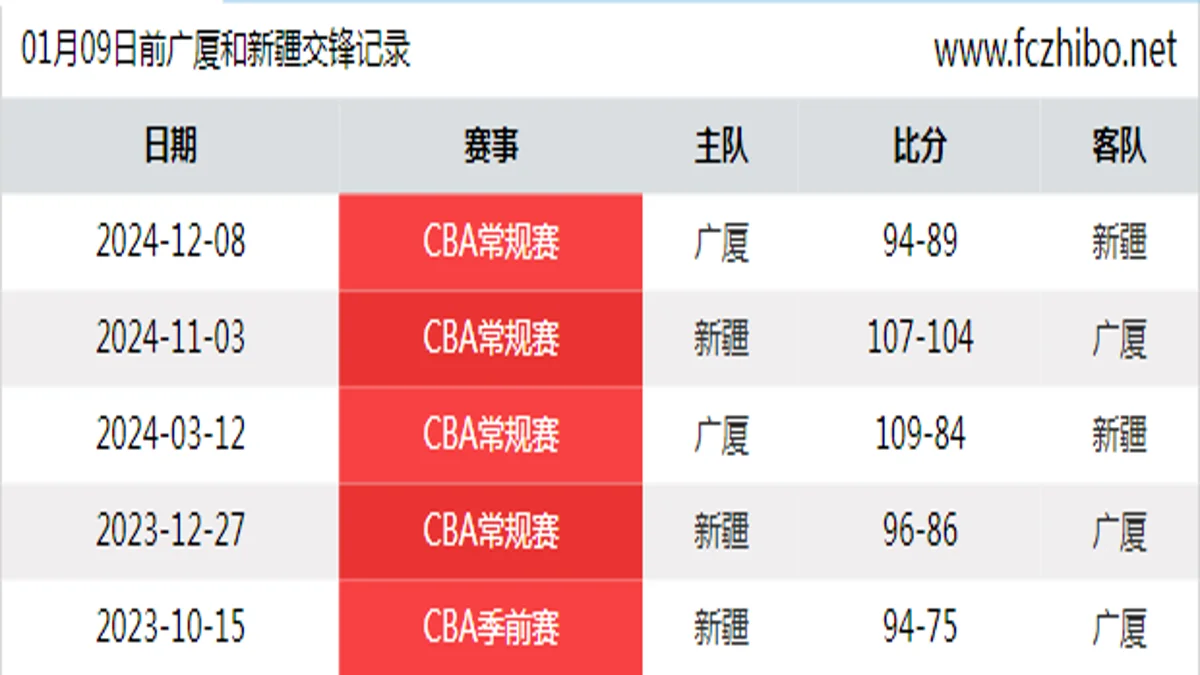 01月09日前广厦和新疆最近5场交锋数据