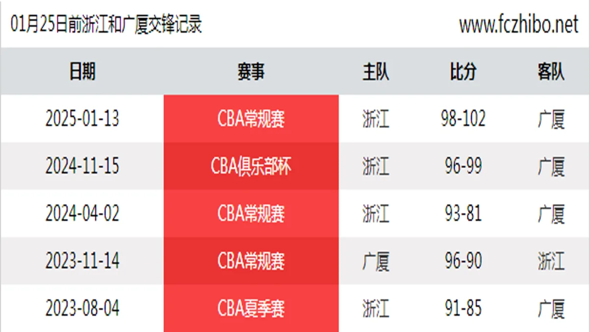 01月25日前浙江和广厦最近5场交锋数据