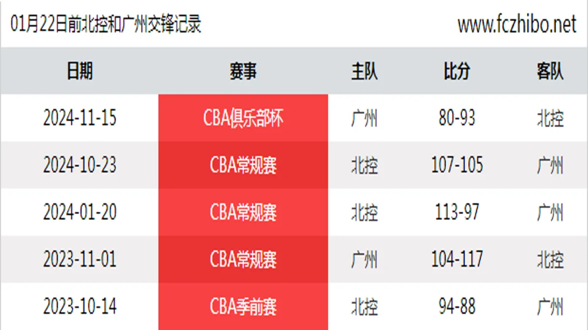 01月22日前北控和广州最近5场交锋数据