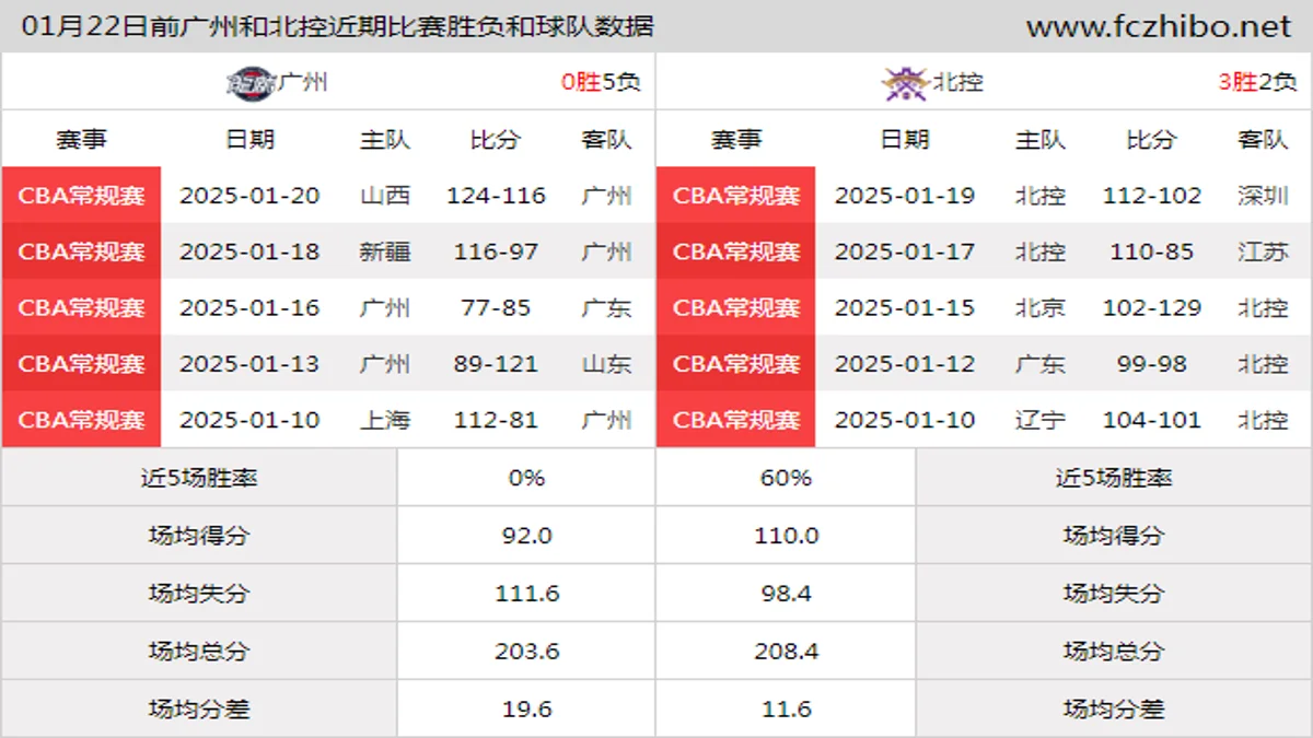 01月22日前广州和北控近期比赛胜负和球队数据