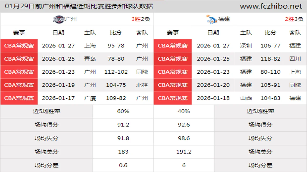 01月29日前广州和福建近期比赛胜负和球队数据
