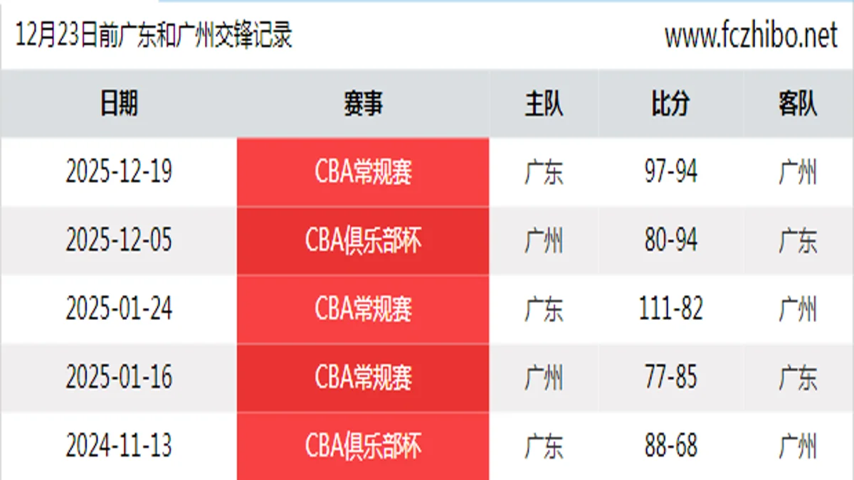 12月23日前广东和广州最近5场交锋数据