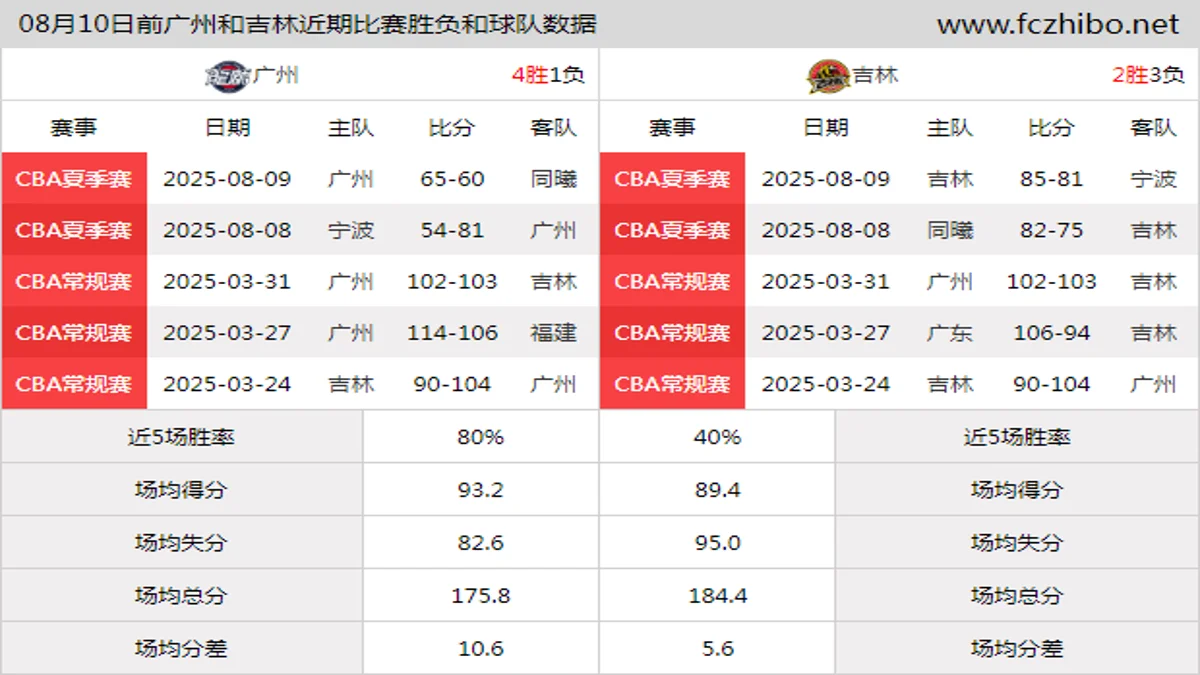 08月10日前广州和吉林近期比赛胜负和球队数据