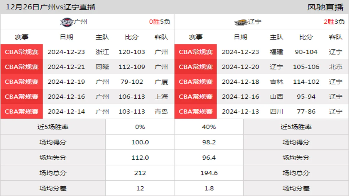 12月26日 CBA常规赛 广州vs辽宁在线直播