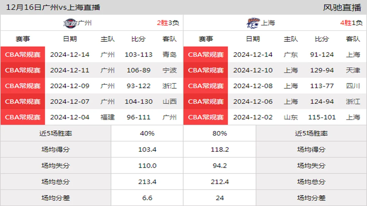 12月16日 CBA常规赛 广州vs上海在线直播