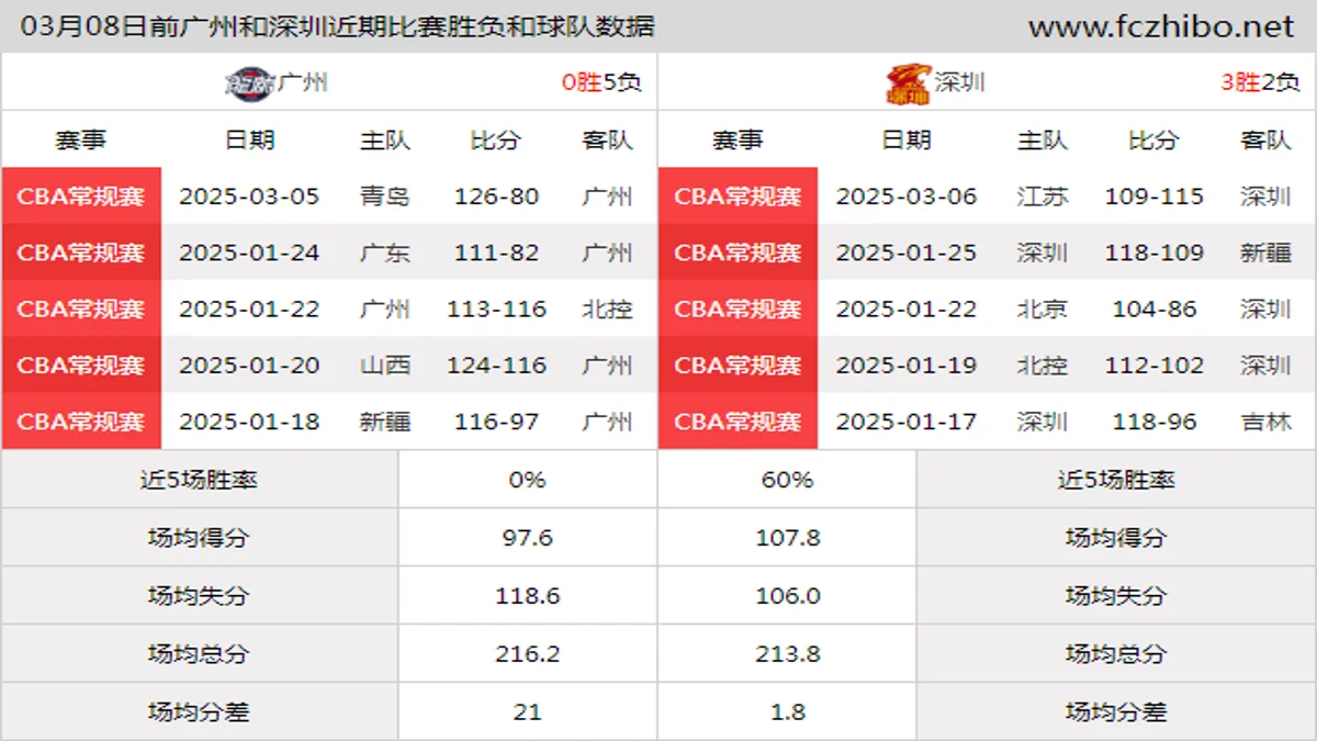 03月08日前广州和深圳近期比赛胜负和球队数据