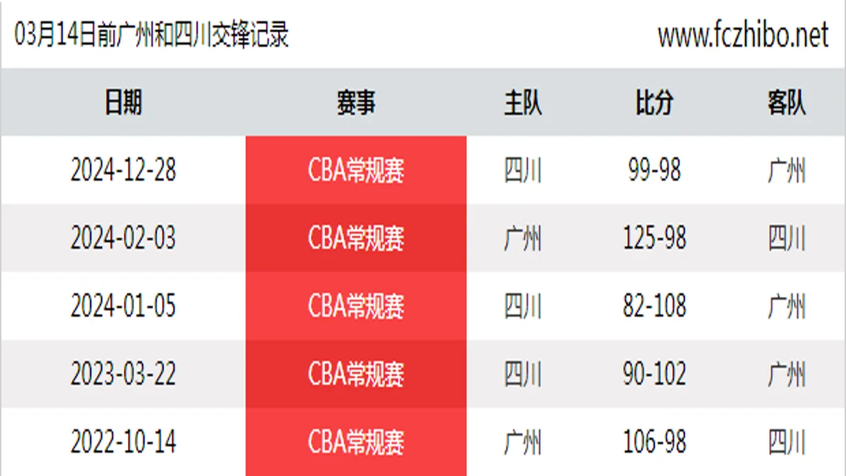 03月14日前广州和四川最近5场交锋数据