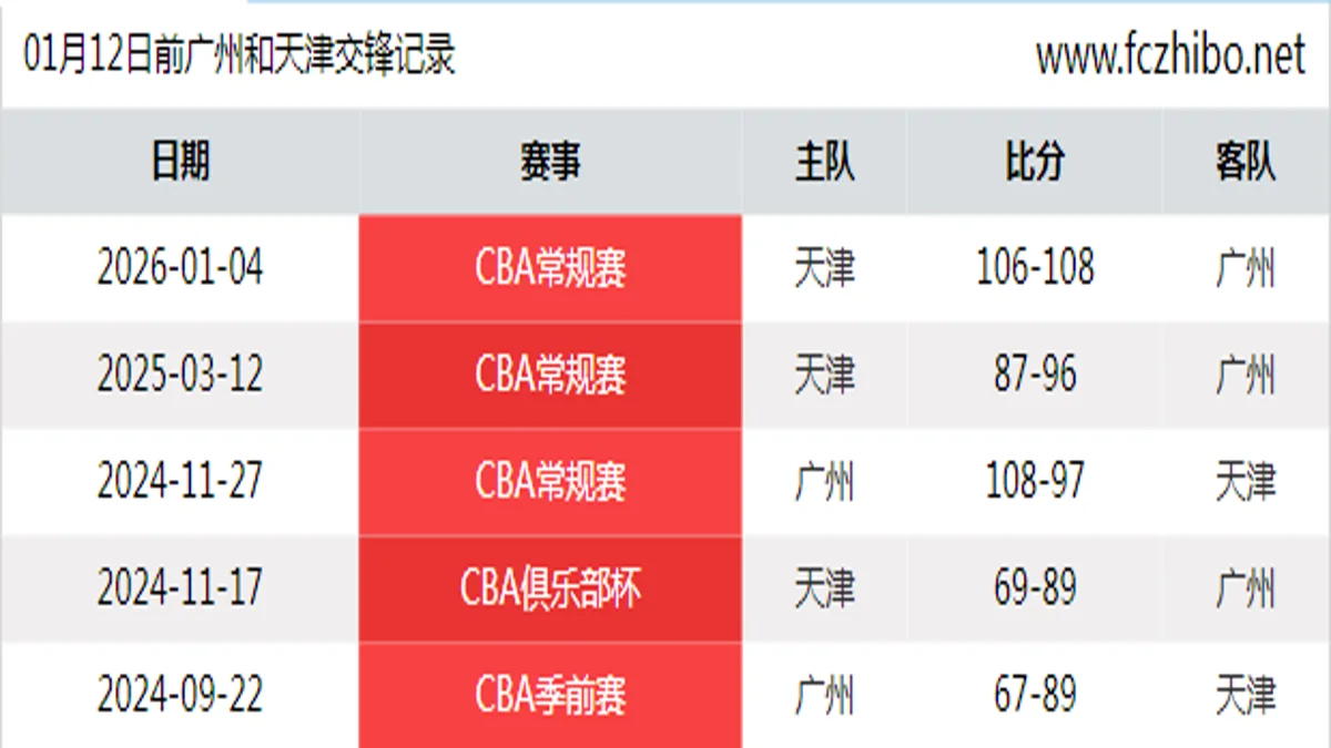 01月12日前广州和天津最近5场交锋数据