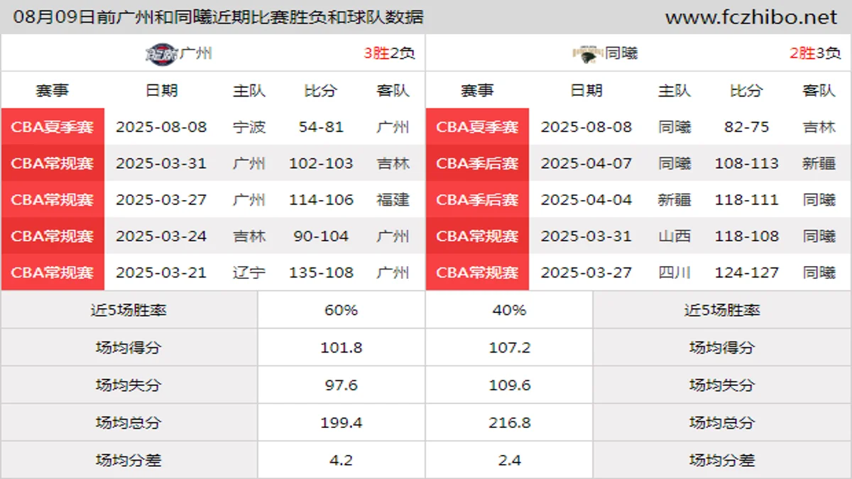 08月09日前广州和同曦近期比赛胜负和球队数据