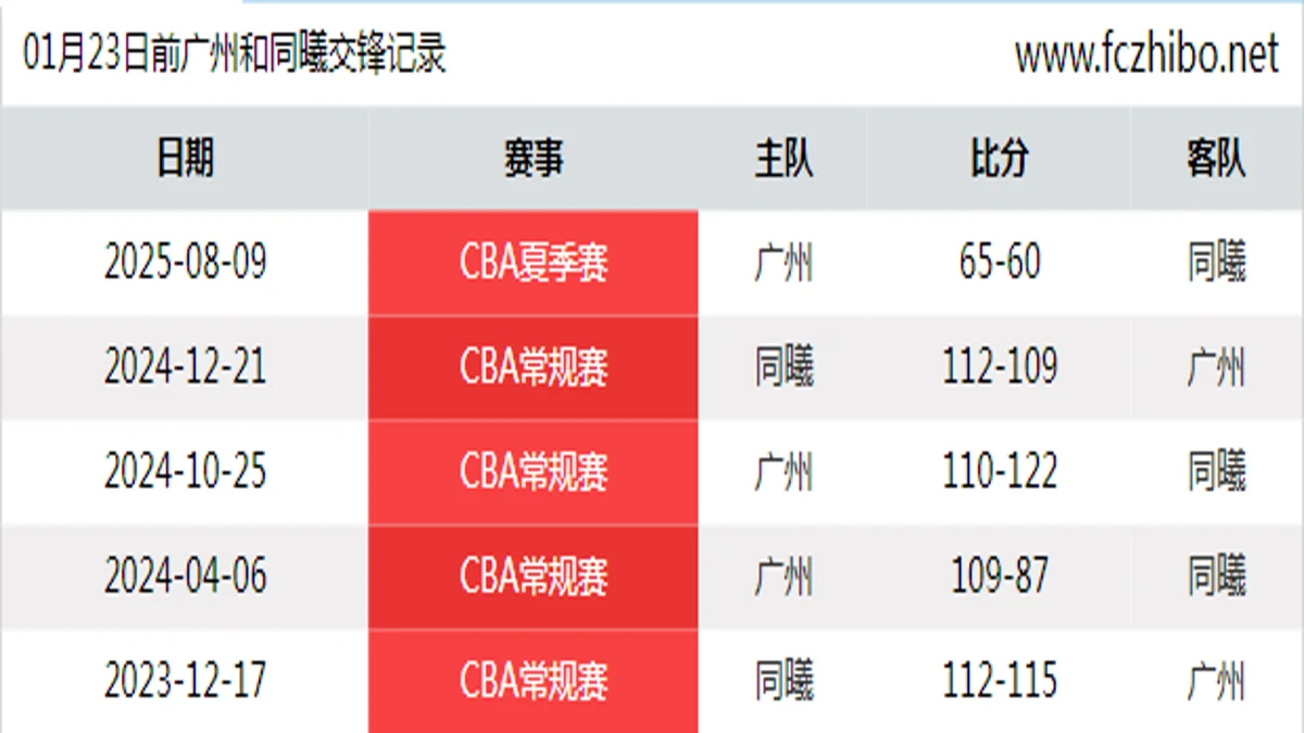 01月23日前广州和同曦最近5场交锋数据