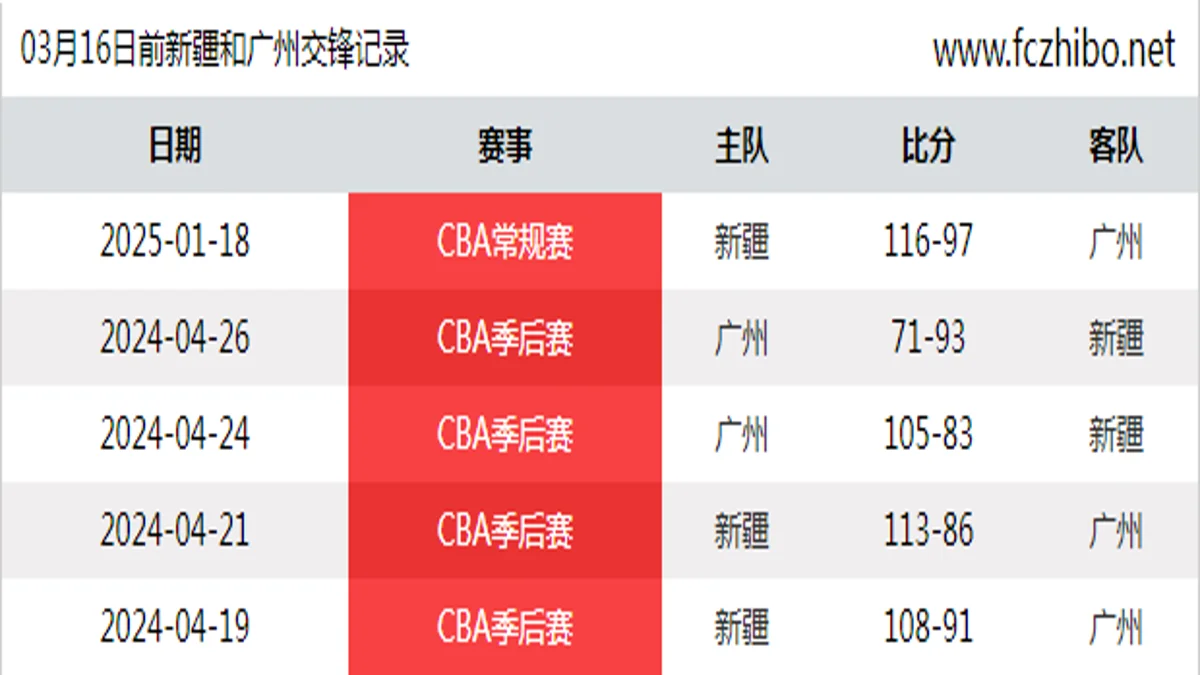 03月16日前新疆和广州最近5场交锋数据