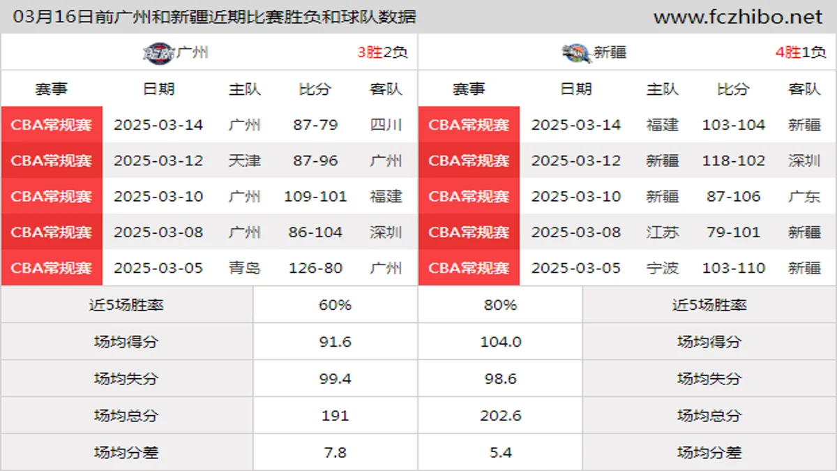 03月16日前广州和新疆近期比赛胜负和球队数据