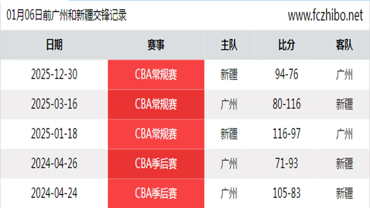01月06日前广州和新疆最近5场交锋数据