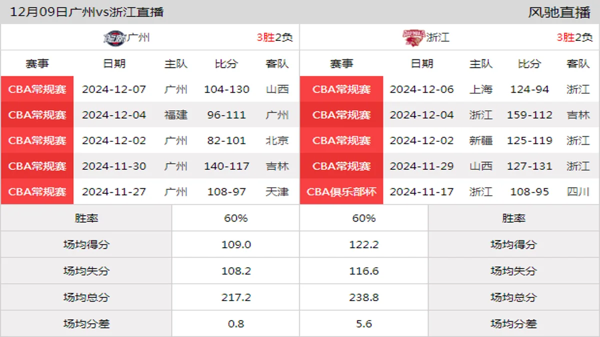 12月09日 CBA常规赛 广州vs浙江在线直播