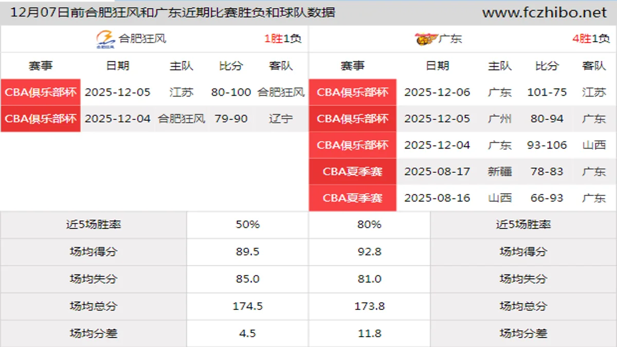12月07日前合肥狂风和广东近期比赛胜负和球队数据